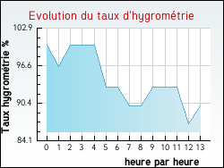 Evolution du taux d'hygrom�trie de la ville Gonfreville-l'Orcher